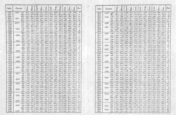 THE DATING OF MASONIC RECORDS - 1