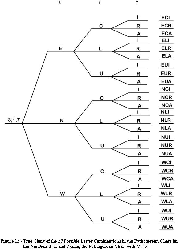 Masonic Degree Chart