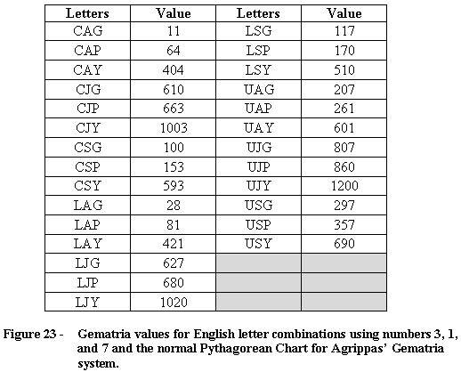 Gematria Chart